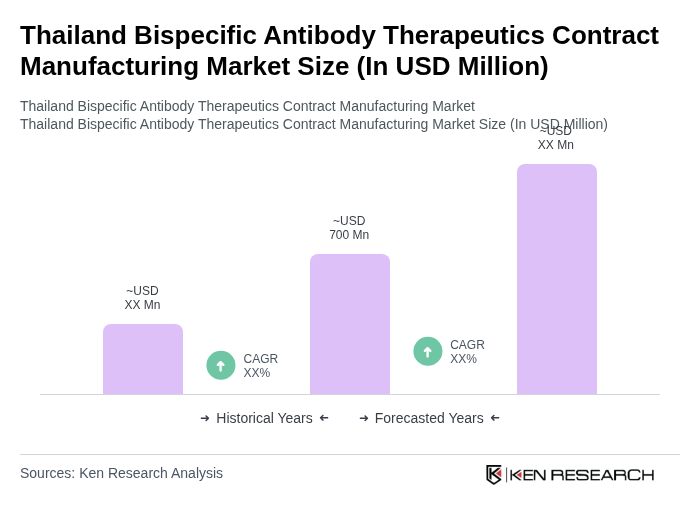 Thailand Bispecific Antibody Therapeutics Contract Manufacturing Market Size